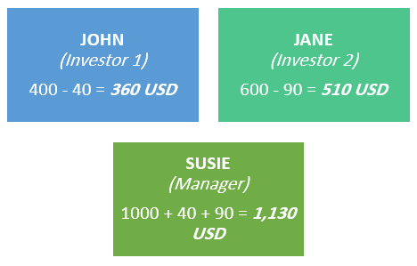 Alpari PAMM account example 4