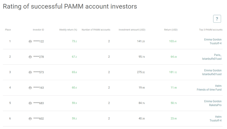 Rating of successful pamm account investors