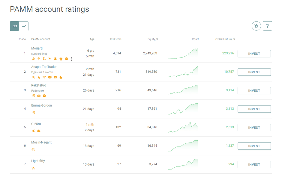 Alpari PAMM Account Rating