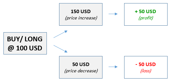 Buy Stock in Forex