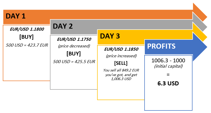 buy and sell in Forex buy and sell in Forex