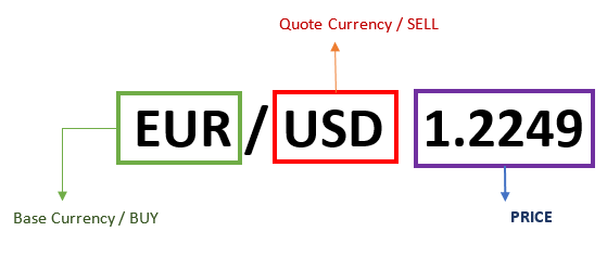 Forex currency pair, base, quote and price