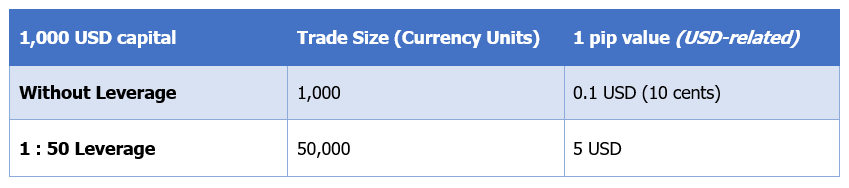 Forex Leverage Trading Forex Leverage Trading