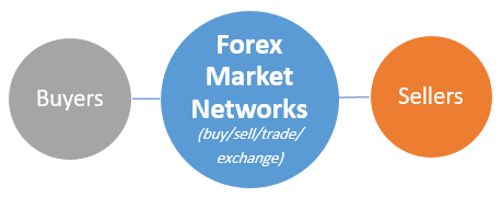 forex market networks
