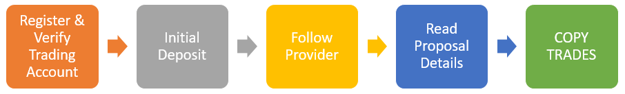 fpmarkets social trading copier