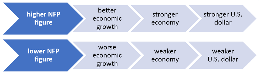NFP figures high & low
