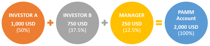 PAMM Account Investor PAMM Account Investor