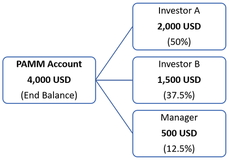 PAMM Account Share Profits PAMM Account Share Profits
