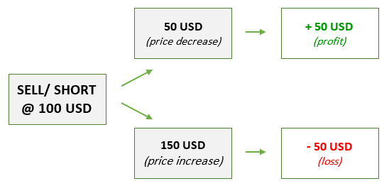 Sell Stock in Forex