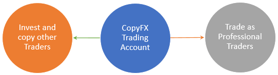 RoboForex copyfx account opening