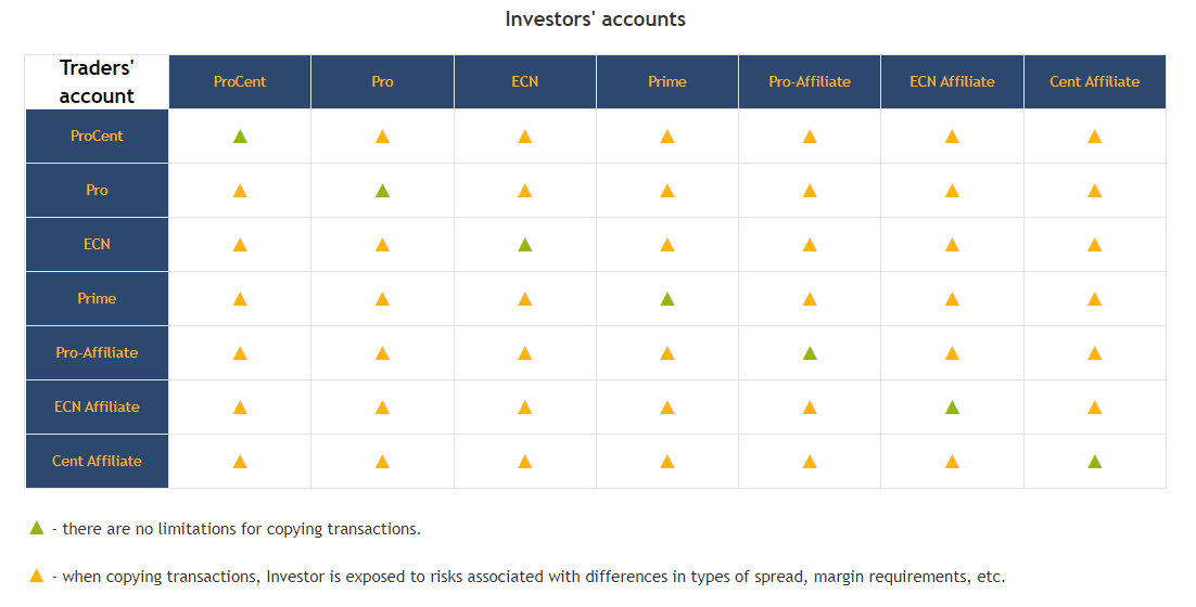 RoboForex copyfx accounts