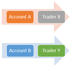 RoboForex copyfx multiple account