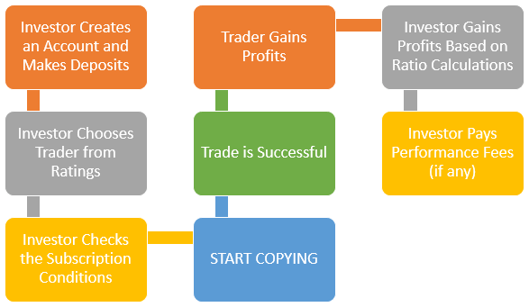 RoboForex copyfx performanc fee