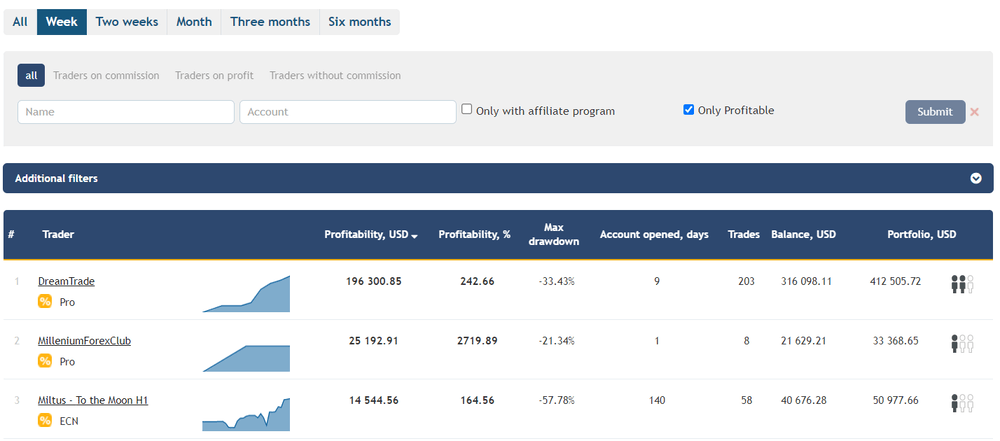 RoboForex copyfx successful traders