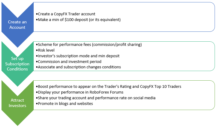 RoboForex Copyfx traders
