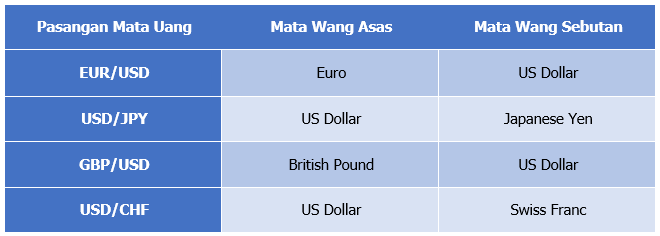 Pasangan Mata Uang Utama Forex
