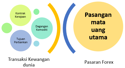 Majoriti pasaran forex