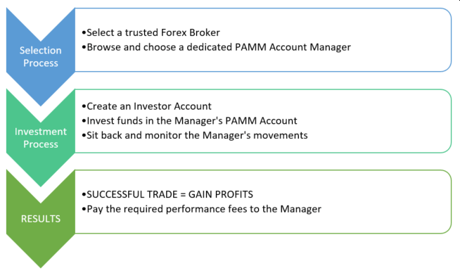 akaun forex pamm
