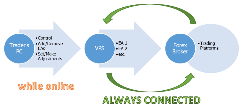 VPS Forex