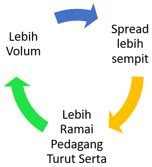 Dagangan pasangan mata uang volum tinggi 