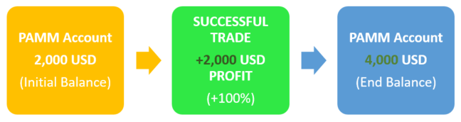 Keuntungan Akaun PAMM Forex
