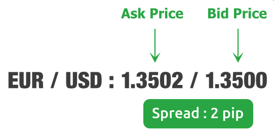 Spread in Forex